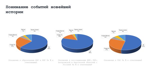 Понимание событий новейшей истории
