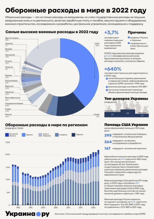 Расходы на оборонку