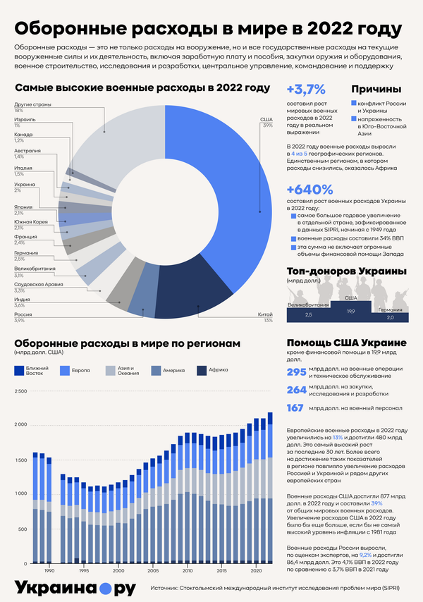 Оборонные расходы в мире в 2022 году