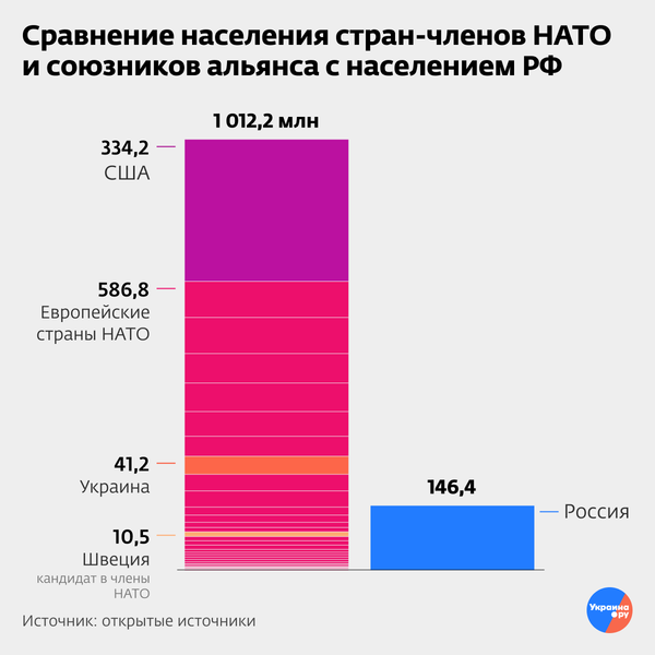 Сравнение населения стран-членов НАТО и союзников альянса с населением РФ