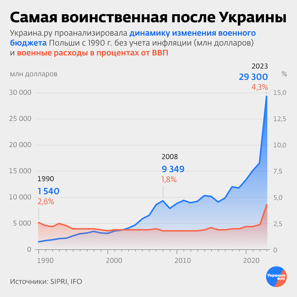 Динамика изменения военного бюджета Польши с 1990 г. Динамика изменения военного бюджета Польши с 1990 г.