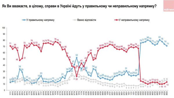 Диаграмма Социологической группы Рейтинг