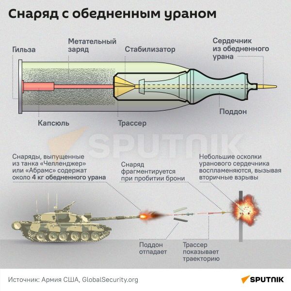 Снаряд с обедненным ураном