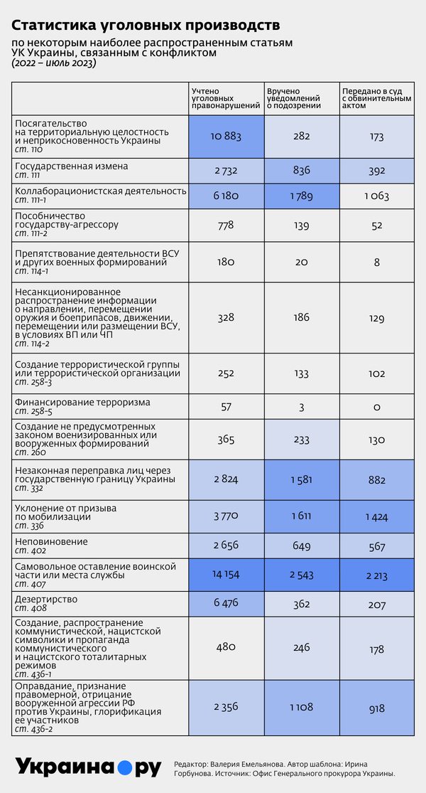 Статистика связанных с конфликтом уголовных производств по наиболее распространенным статьям УК Украины Статистика связанных с конфликтом уголовных производств по наиболее распространенным статьям УК Украины