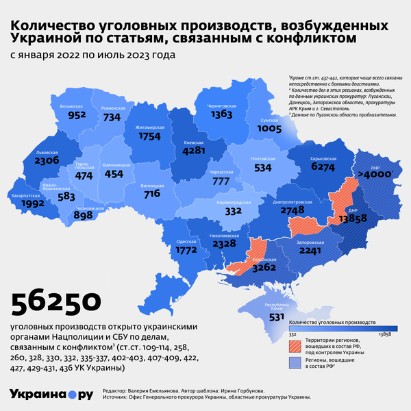 Количество уголовных производств, связанных с конфликтом Количество уголовных производств, связанных с конфликтом