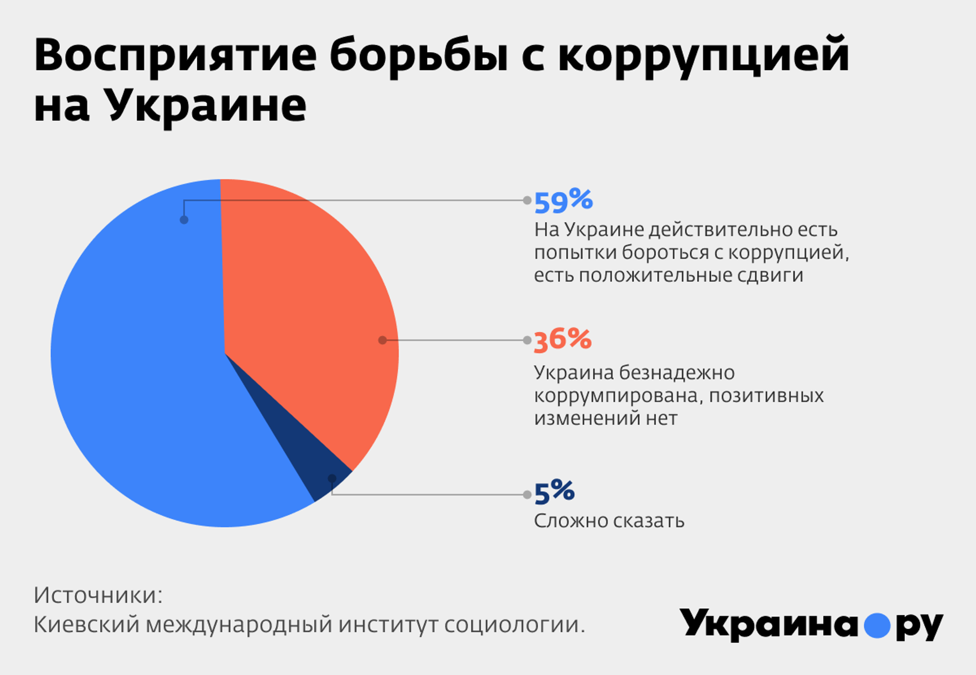 Восприятие борьбы с коррупцией на Украине. Инфографика - РИА Новости, 1920, 25.10.2023