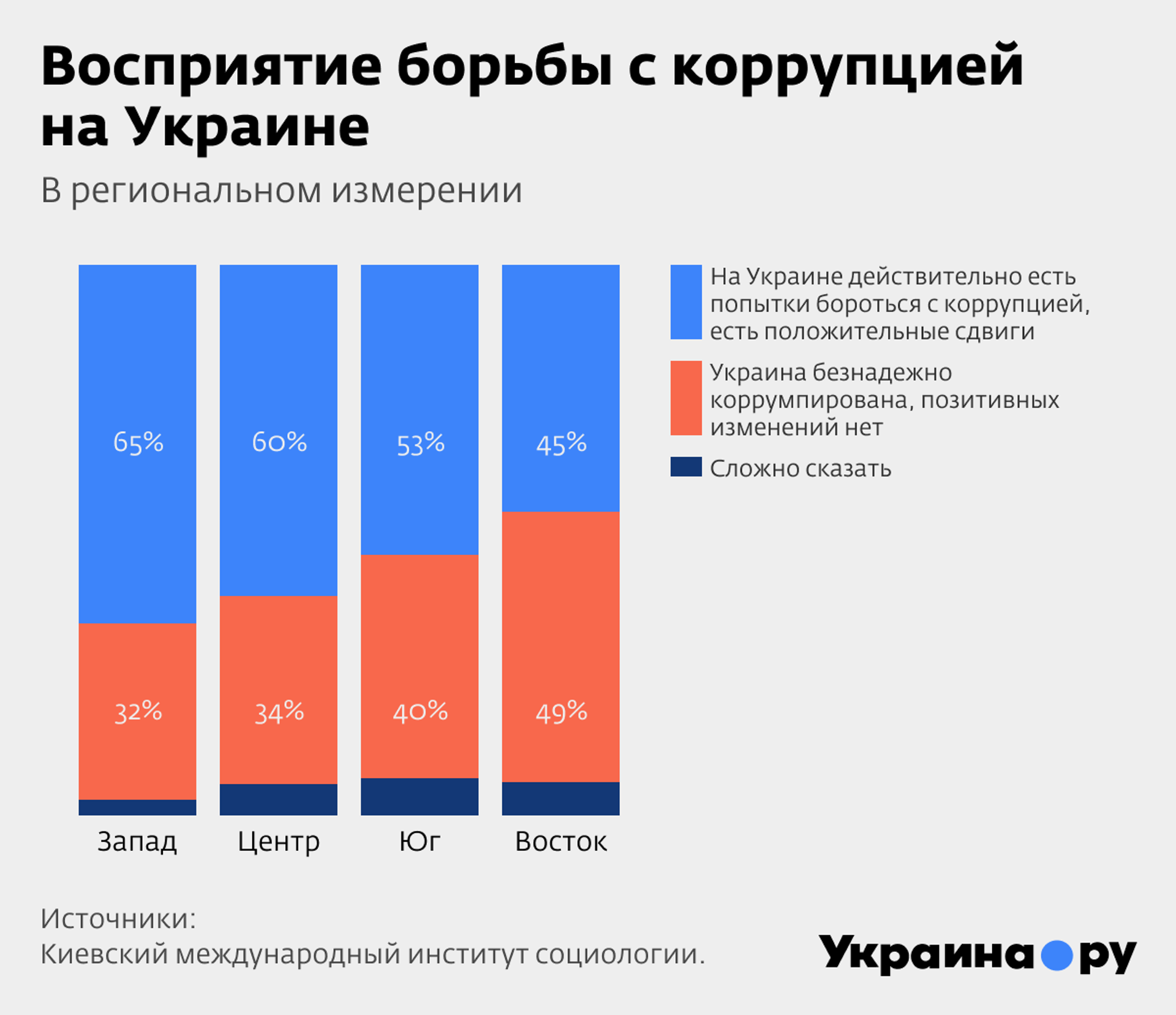 Восприятие борьбы с коррупцией на Украине в региональном измерении. Инфографика - РИА Новости, 1920, 25.10.2023
