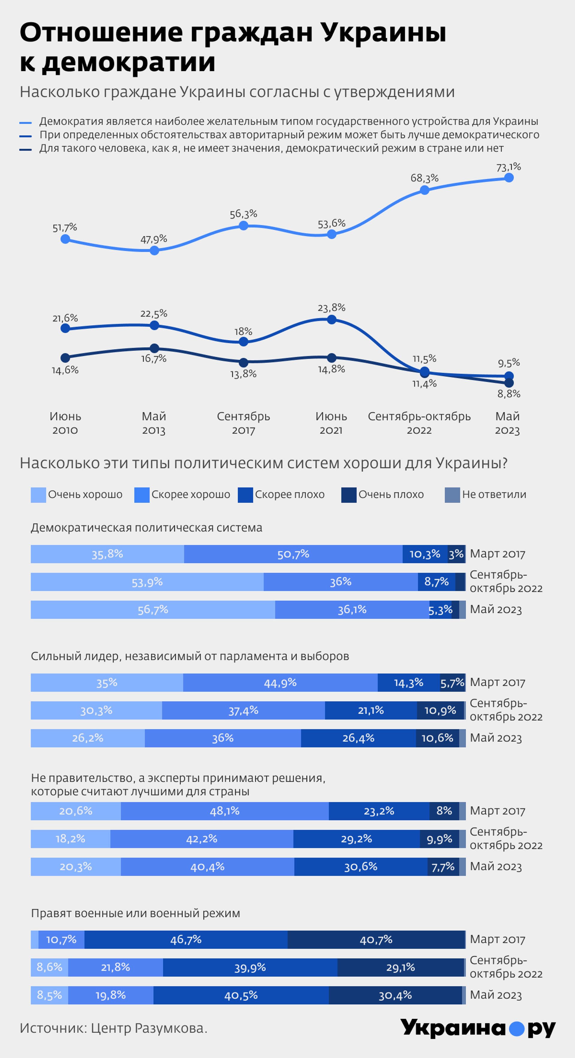 Отношение граждан Украины к демократии. Инфографика - РИА Новости, 1920, 30.10.2023