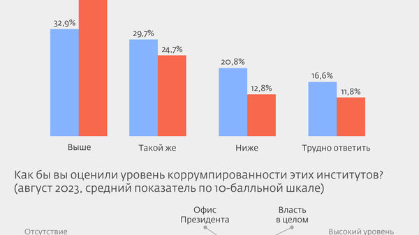 Коррупция на Украине. Инфографика