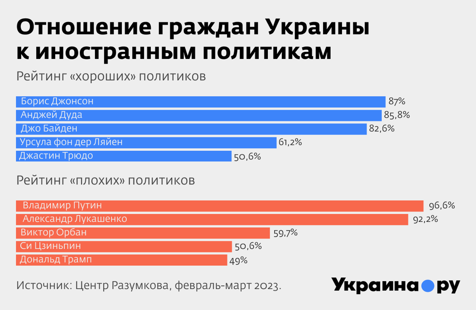 Отношение граждан Украины к иностранным политикам. Инфографика - РИА Новости, 1920, 30.10.2023