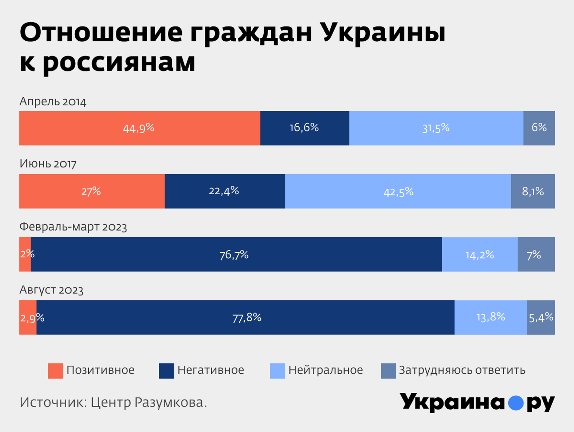Отношение граждан Украины к россиянам. Инфографика - РИА Новости, 1920, 30.10.2023