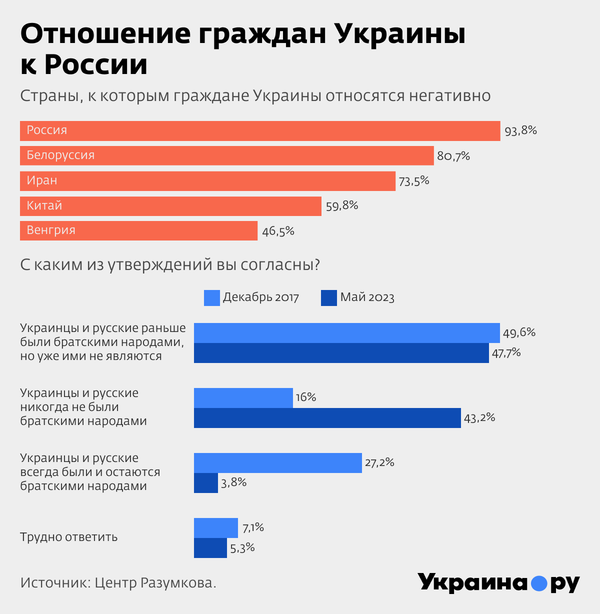 Отношение граждан Украины к России. Инфографика