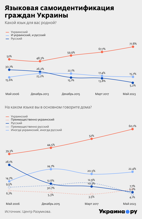 Языковая самоидентификация граждан Украины. Инфографика