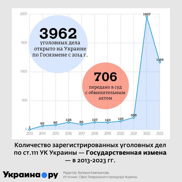 Количество госизменников на Украине после Майдана Количество госизменников на Украине после Майдана