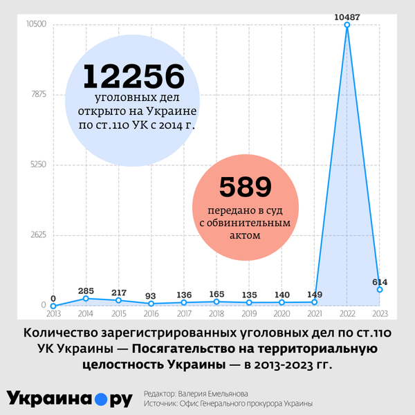 Количество уголовных дел по ст.110