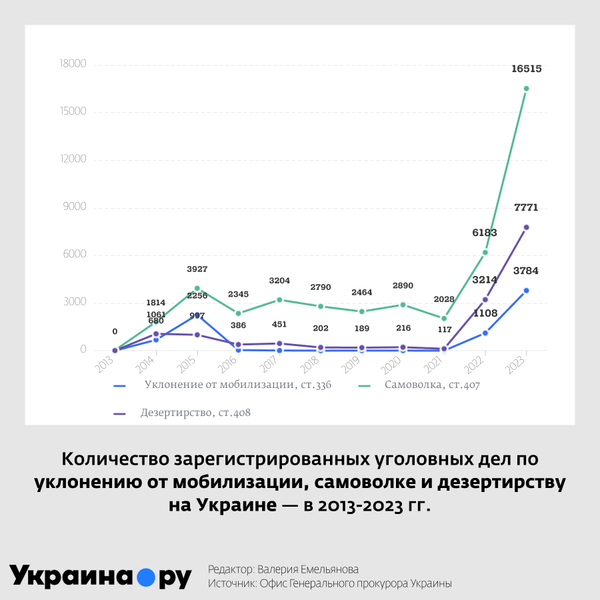 Уклонение от мобилизации, самоволка и дезертирство за 10 лет