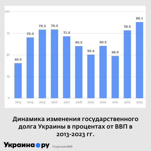 Долг Украины