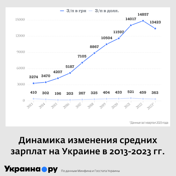 Средняя зарплата