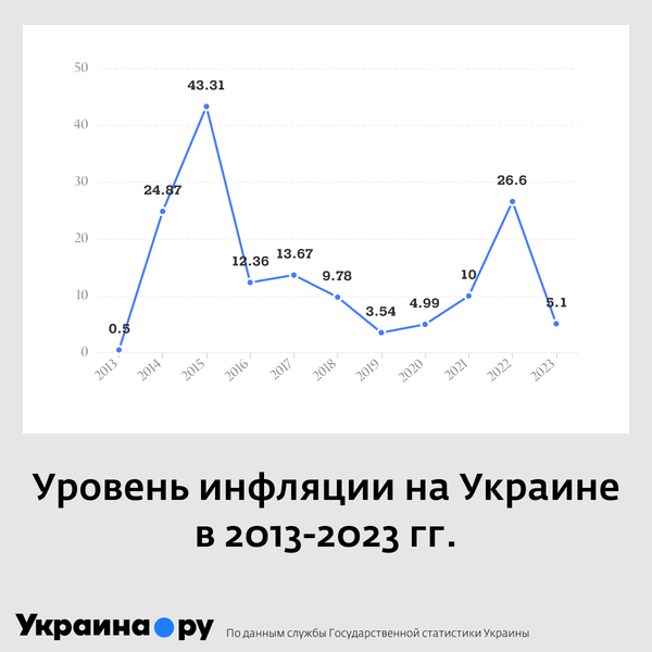Инфляция