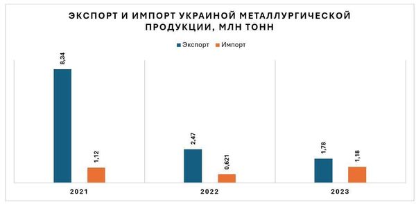 Экспорт и импорт