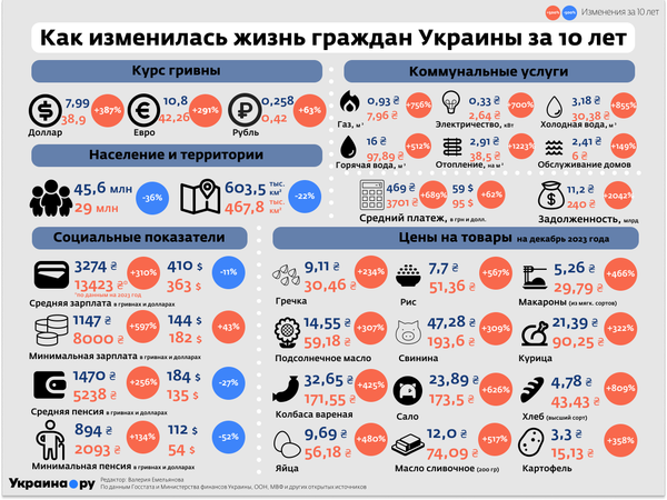 Жизнь граждан за 10 лет