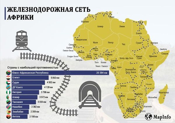 Железнодорожная сеть Африки