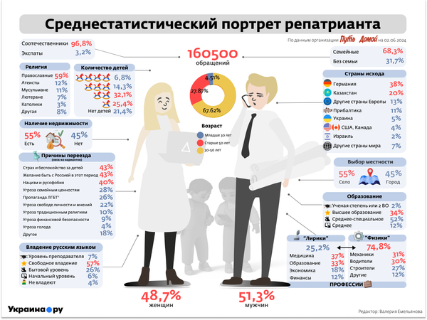 Портрет репатрианта Портрет репатрианта