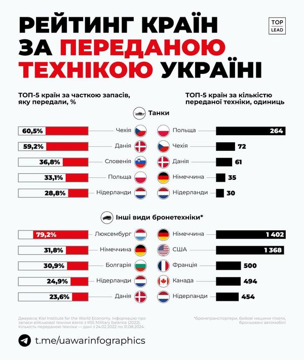 Рейтинг поставок оружия