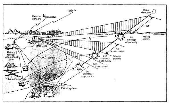 Концепция применения THAAD в 1994 году. Баллистическую ракету предлагали сбивать в три подхода: двумя ракетами THAAD и одной из ЗРК Patriot