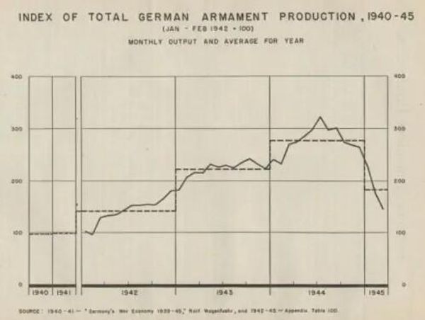 Динамика военного производства Германии в 1941-45 годах