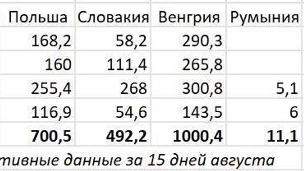 Украина сокращает закупки газа в Европе
