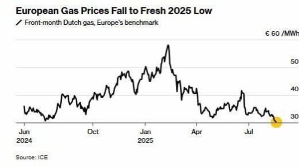 Украина сокращает закупки газа в Европе