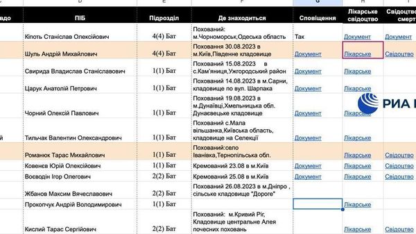 Группировка KillNet подтвердила РИА Новости, что взломала базу данных Генштаба ВСУ с информацией о 1,7 млн погибших и пропавших украинских военных