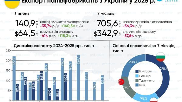 Украинский металлургический экспорт обвалился — следует из данных GMK