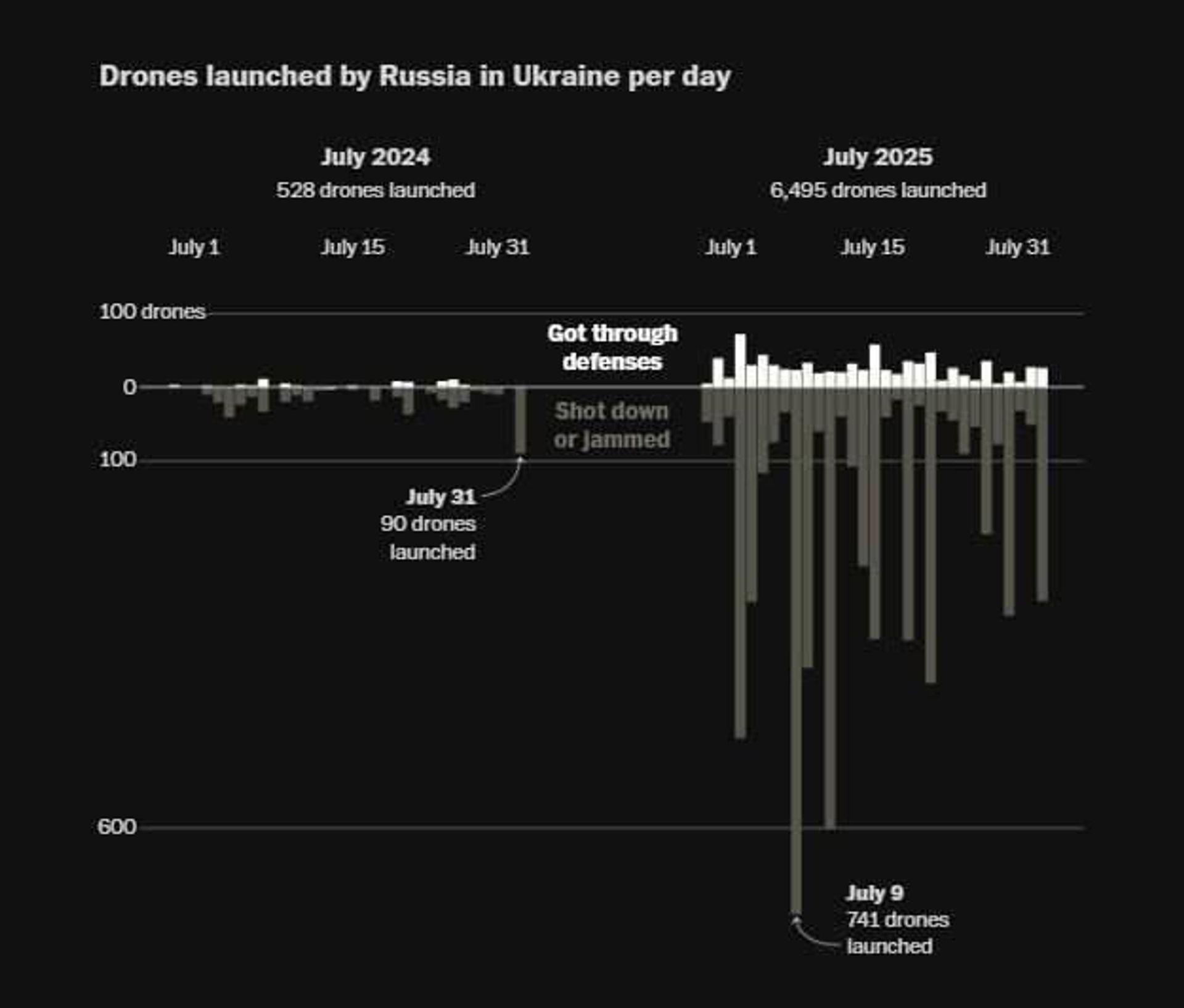 Интенсивность ударов российских дронов выросла в пять раз за год - РИА Новости, 1920, 09.09.2025