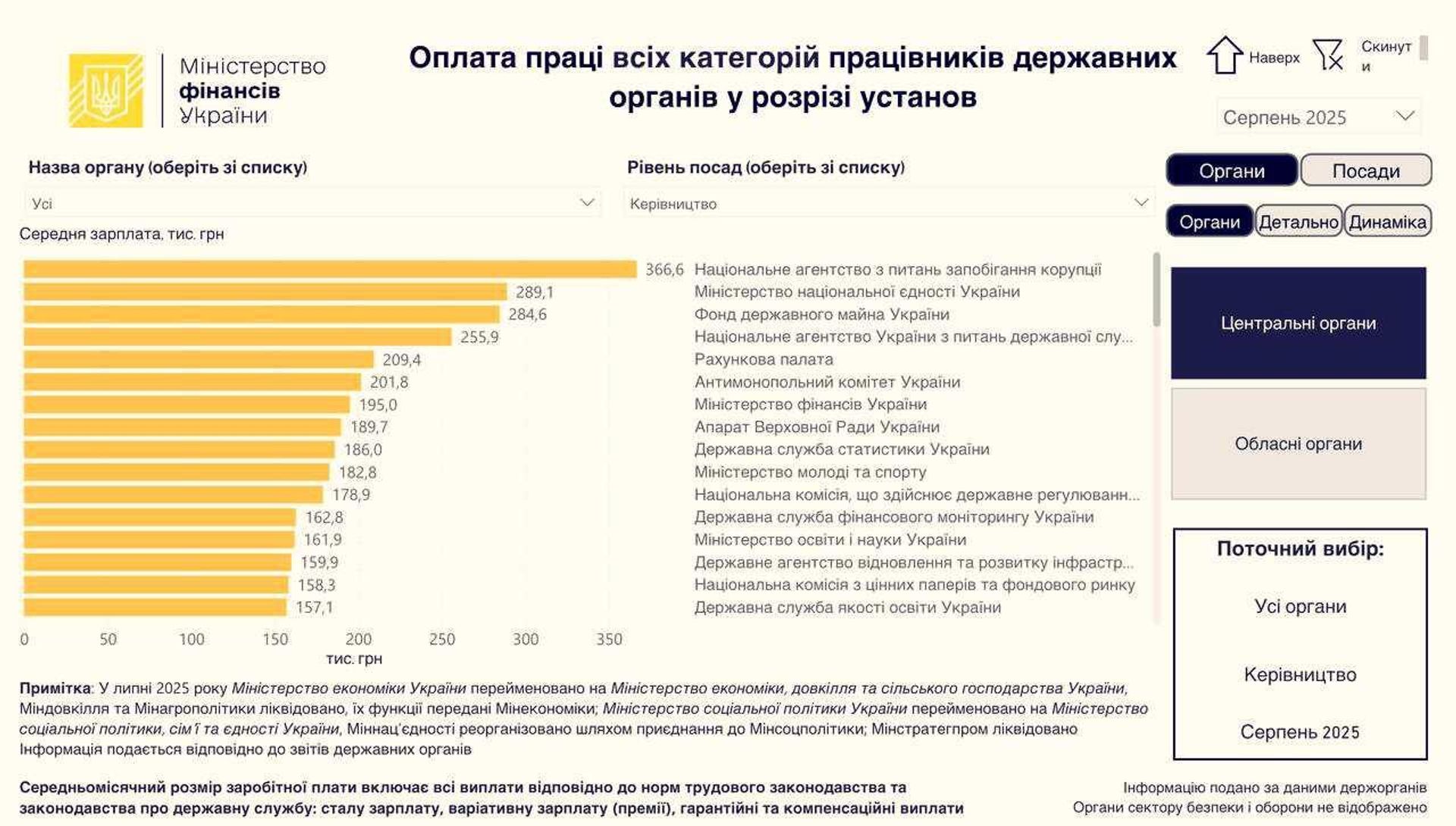 Зарплаты руководителей украинских госорганов составляют от 158 до 366 тыс - РИА Новости, 1920, 02.10.2025