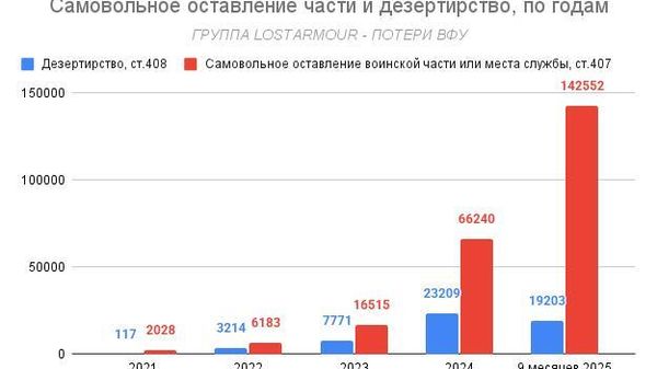 На Украине фиксируется рекорд по побегам с фронта