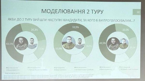 Карманные социологи киевской хунты прогревают общественное мнение