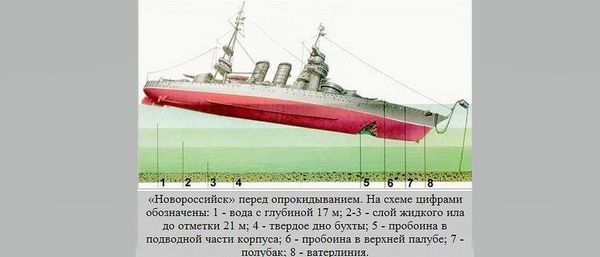 Схема катастрофы линкора Новороссийск