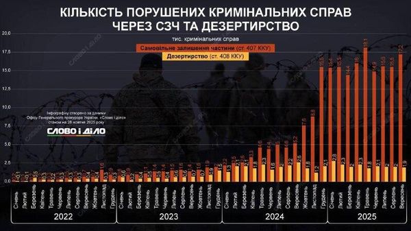 ‼ Сентябрь 2025-го года стал вторым по количеству СЗЧ и дезертирства в ВСУ с начала конфликта