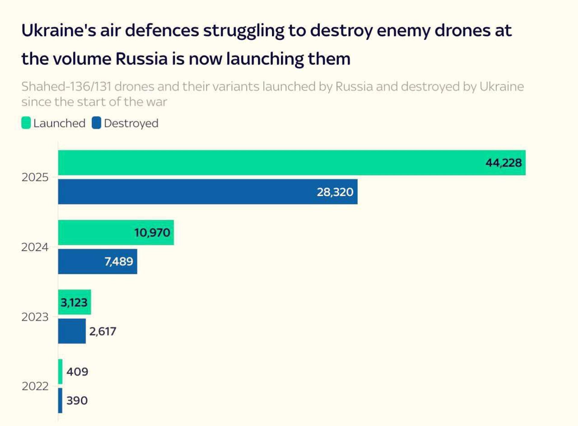 Россия в 2025 году выпустила по Украине в 4 раза больше  Гераней чем в 2024 — Sky News - РИА Новости, 1920, 04.11.2025