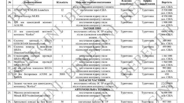 ‼ Российские хакеры раскрыли крупные тайные поставки турецкого вооружения Киеву