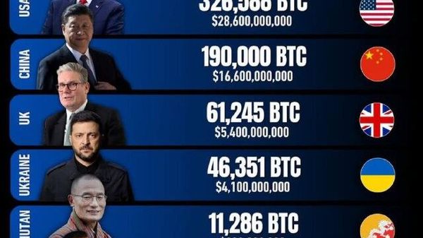 Украина вошла в топ-4 стран по количеству биткоин-резервов в 2025 году, — BiTBO