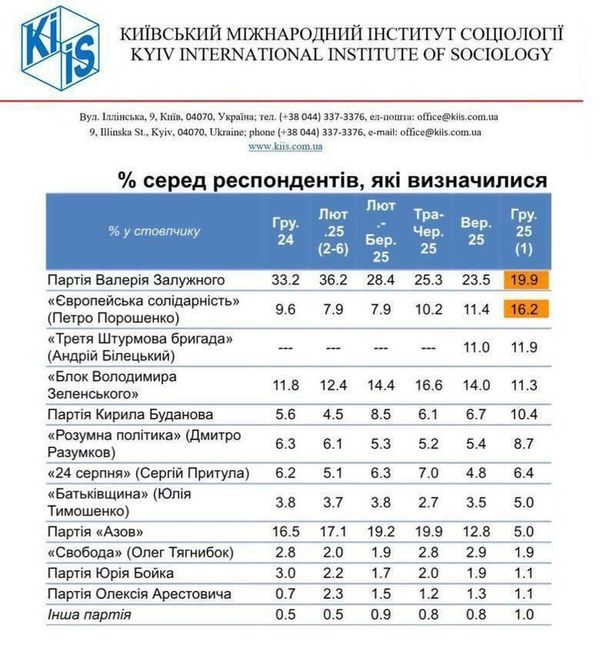 Партии Украины перед выборами. Социолгия