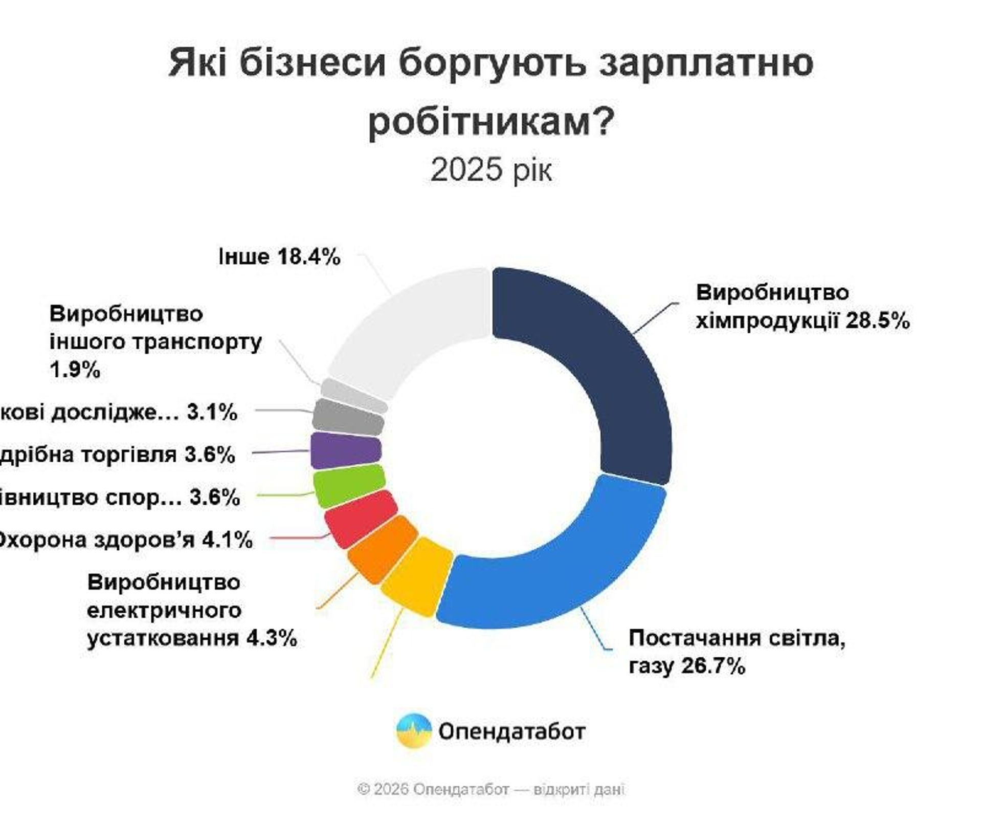 В 2025 году задолженность по зарплатам на Украине достигла рекордного уровня за последние пять лет, сообщает Опендатабот - РИА Новости, 1920, 19.01.2026