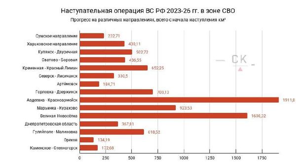 ‼ Направления боевых действий ‼ Направления боевых действий