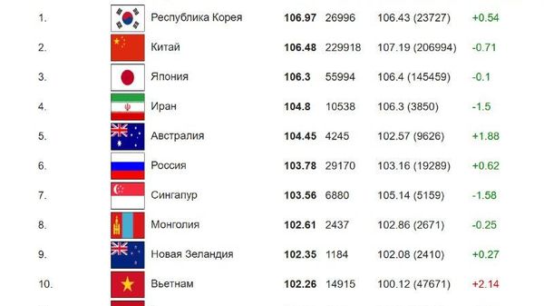 ‼ Украина заняла 84-е место в мире по уровню IQ — рейтинг International IQ Test