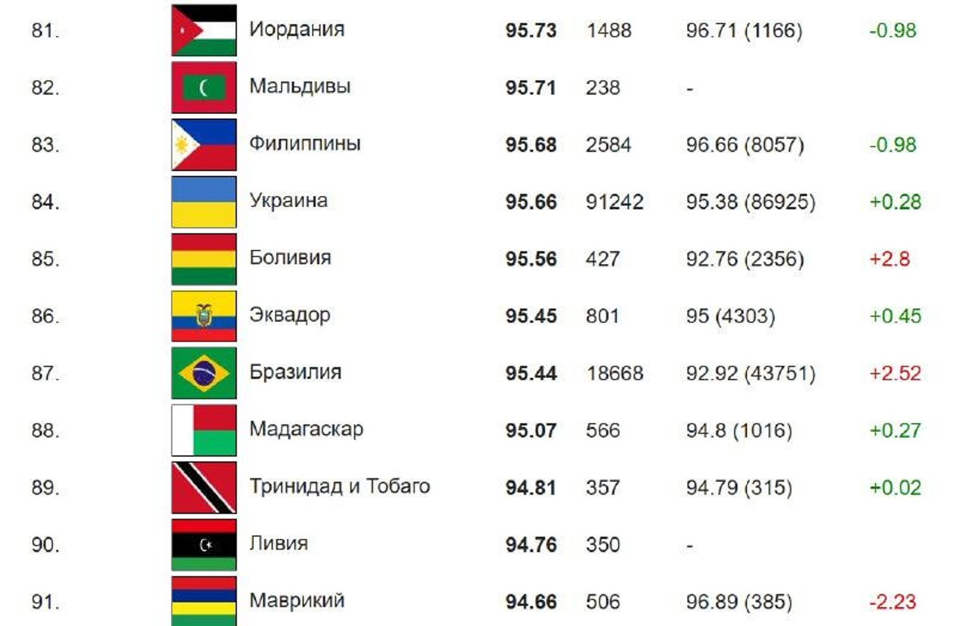 ‼ Украина заняла 84-е место в мире по уровню IQ — рейтинг International IQ Test - РИА Новости, 1920, 04.02.2026