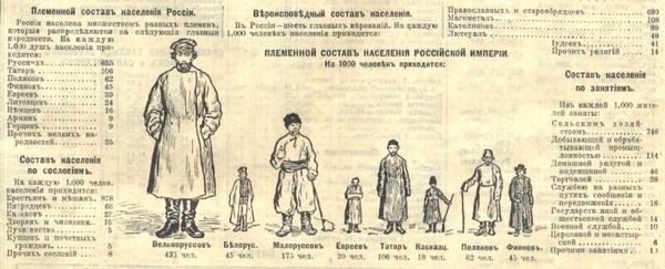 Национальный состав населения Российской империи по данным переписи 1897 года