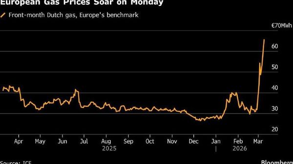 Цены на газ в Европе выросли на 30% из-за войны на Ближнем Востоке, — Bloomberg